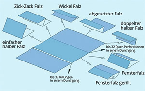 7 Falzarten Skizze